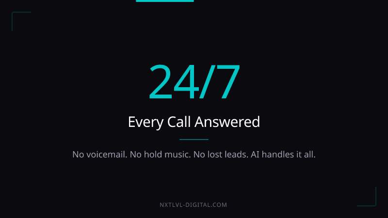 24/7 every call answered. No voicemail, no hold music, no lost leads. AI handles it all.