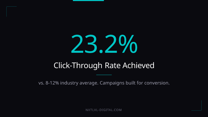 23.2 percent click-through rate achieved vs 8 to 12 percent industry average. NXTLVL-Digital campaigns built for conversion.