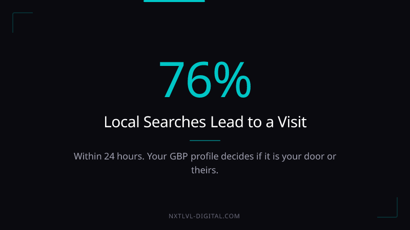 76 percent of local searches lead to a visit within 24 hours. Your Google Business Profile decides if it is your door or theirs.