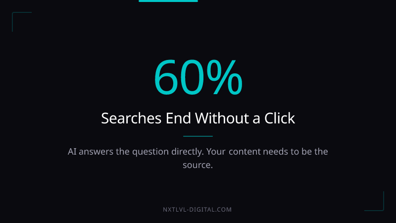 60 percent of searches end without a click. AI answers the question directly. Your content needs to be the source.