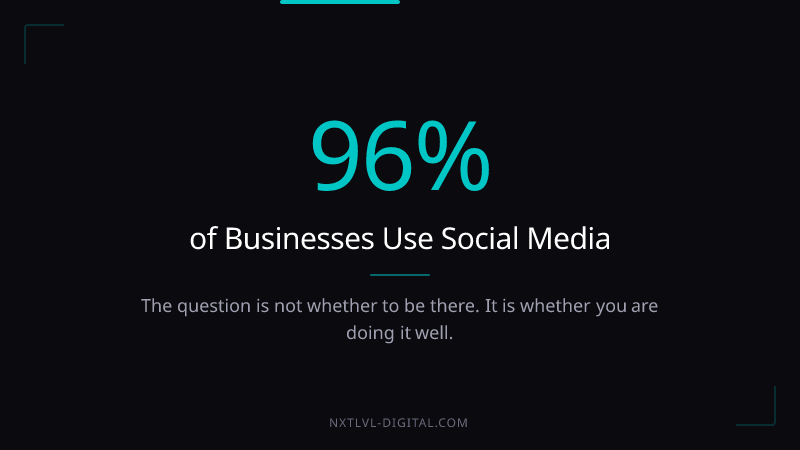 96 percent of businesses use social media. The question is not whether to be there, it is whether you are doing it well.