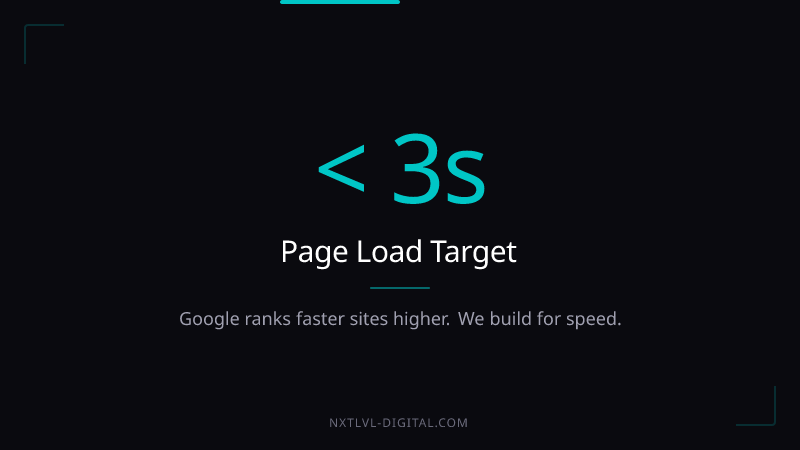 Page load target under 3 seconds. Google ranks faster sites higher. NXTLVL-Digital builds for speed.